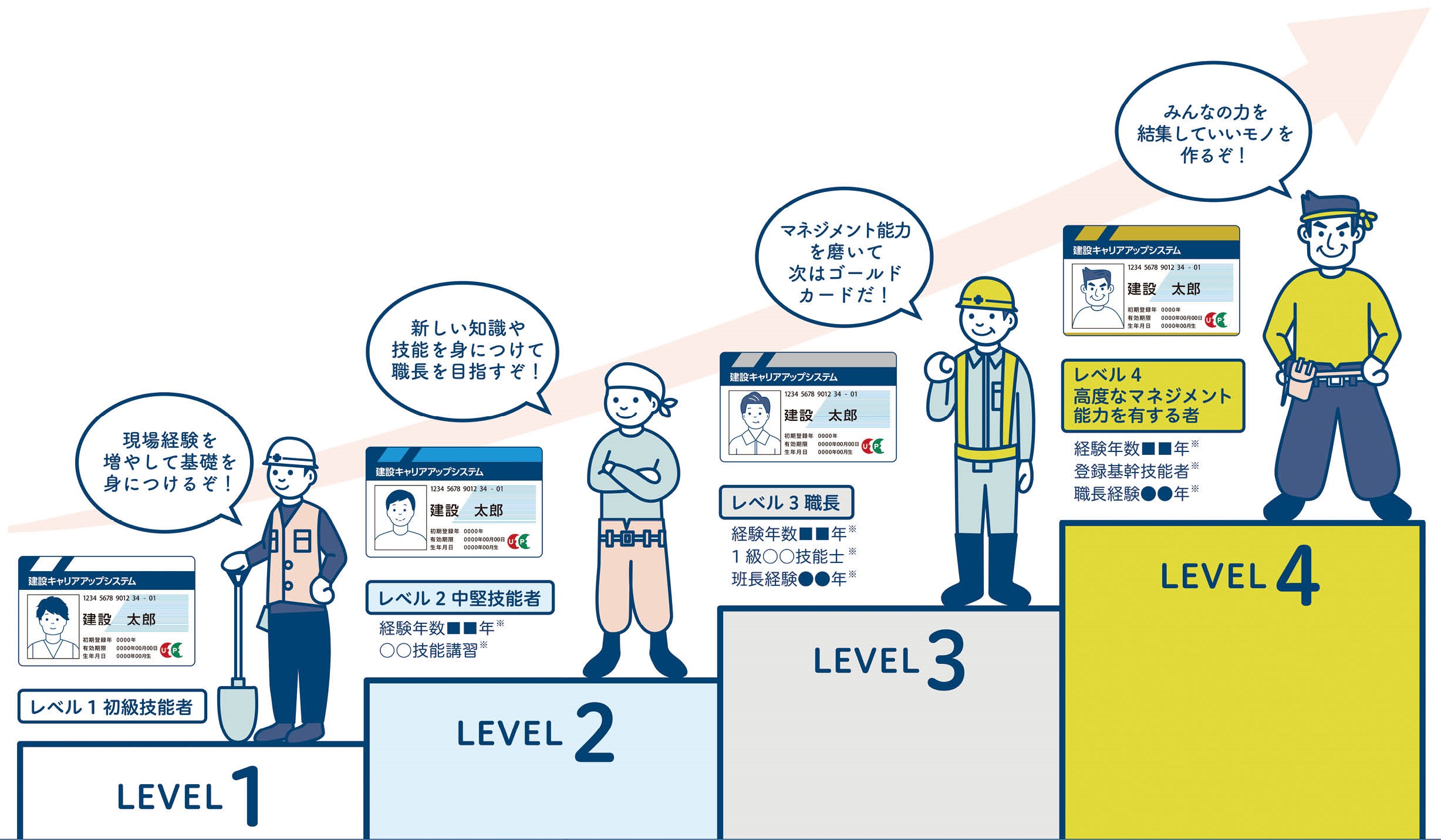 建設キャリアアップシステム 「キャリアアップカードは色が変わる
