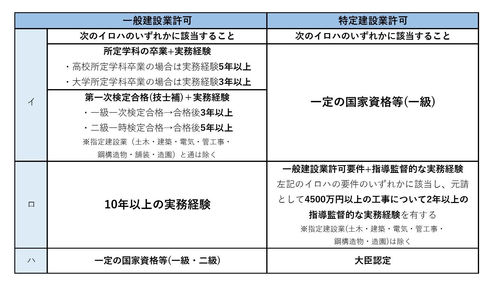 中小建設業者のための現場管理100のポイント 建設業法が求める信頼される建設業… 中小建設業者のための現場管理100のポイント 建設業法が求める